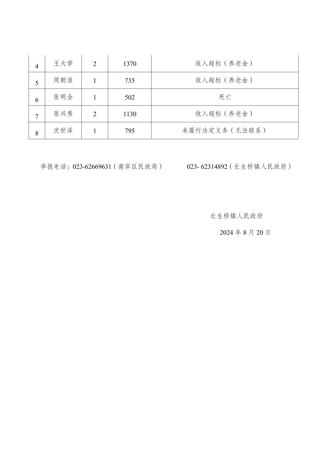 城市低保救助金额调整公示