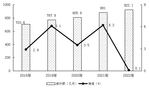 『宝宝词条』重庆市南岸区2022年国民经济和社会发展规划及2023年规划草案执行情况报告